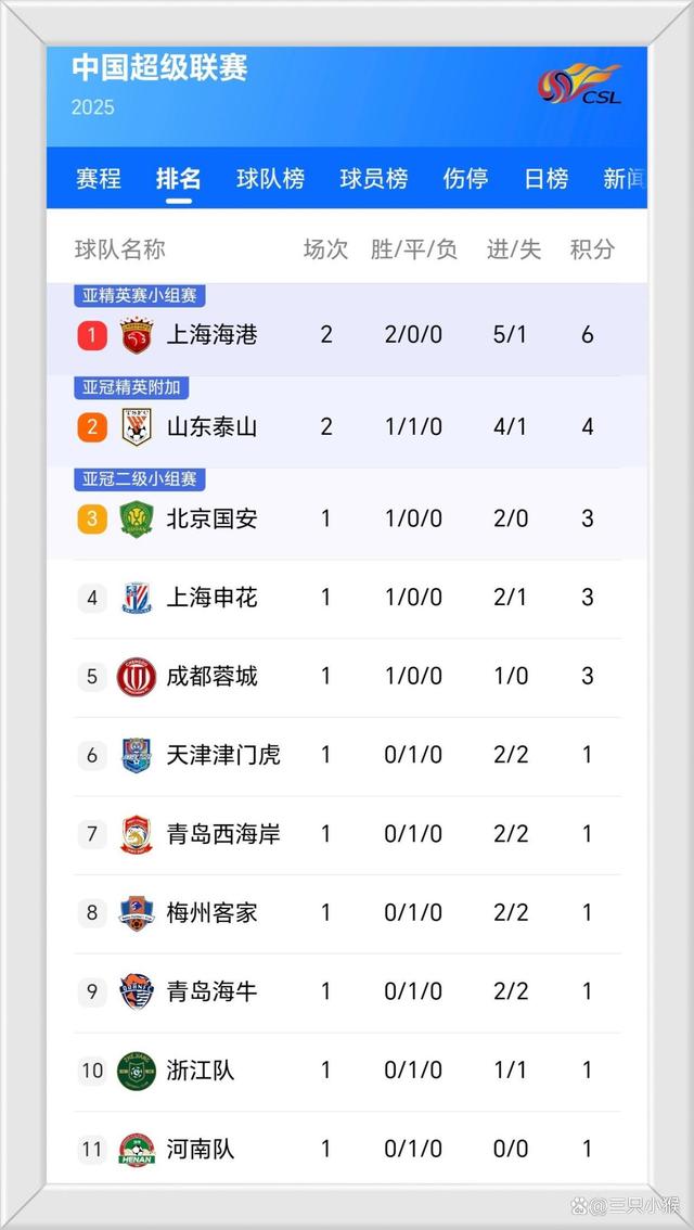 关于富力取得两连胜，逼近中超积分榜前八的信息