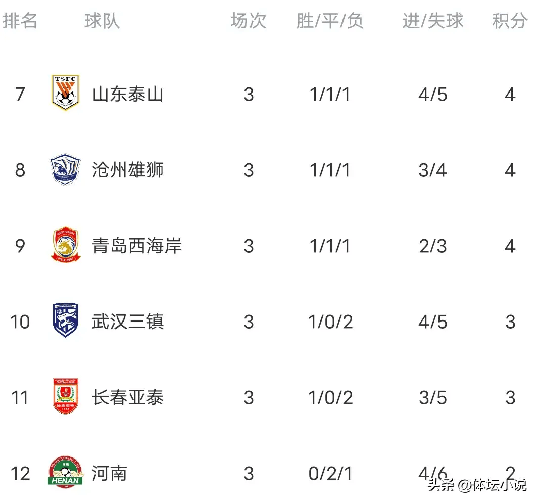 关于富力取得两连胜，逼近中超积分榜前八的信息
