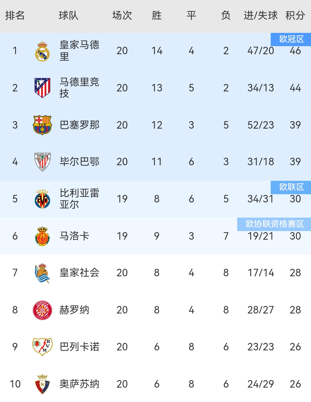 关于皇家贝蒂斯主场大胜，积分榜排名上升的信息