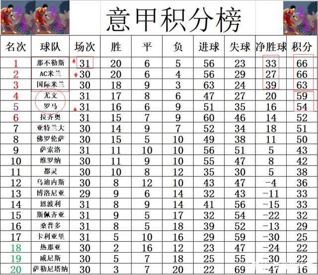 九游体育直播-罗马击败恩波利，登顶积分榜