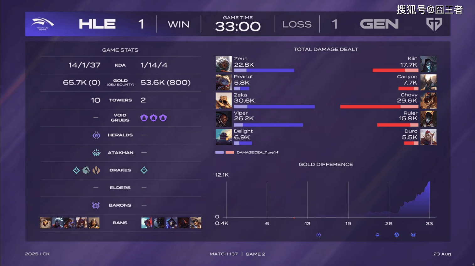 九游娱乐官方-GEN力克HLE，Oner极限生还后反打鏖战多局2025世界赛，留下经典瞬间的简单介绍