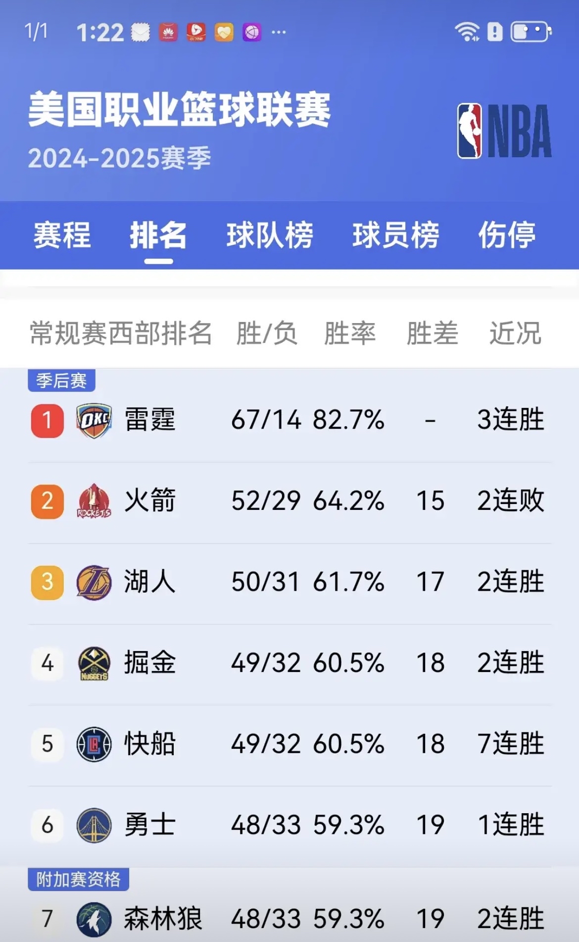 调查显示:本赛季火箭成为最被看好的球队的简单介绍 调查显示:本赛季火箭成为最被看好的球队的简单介绍
